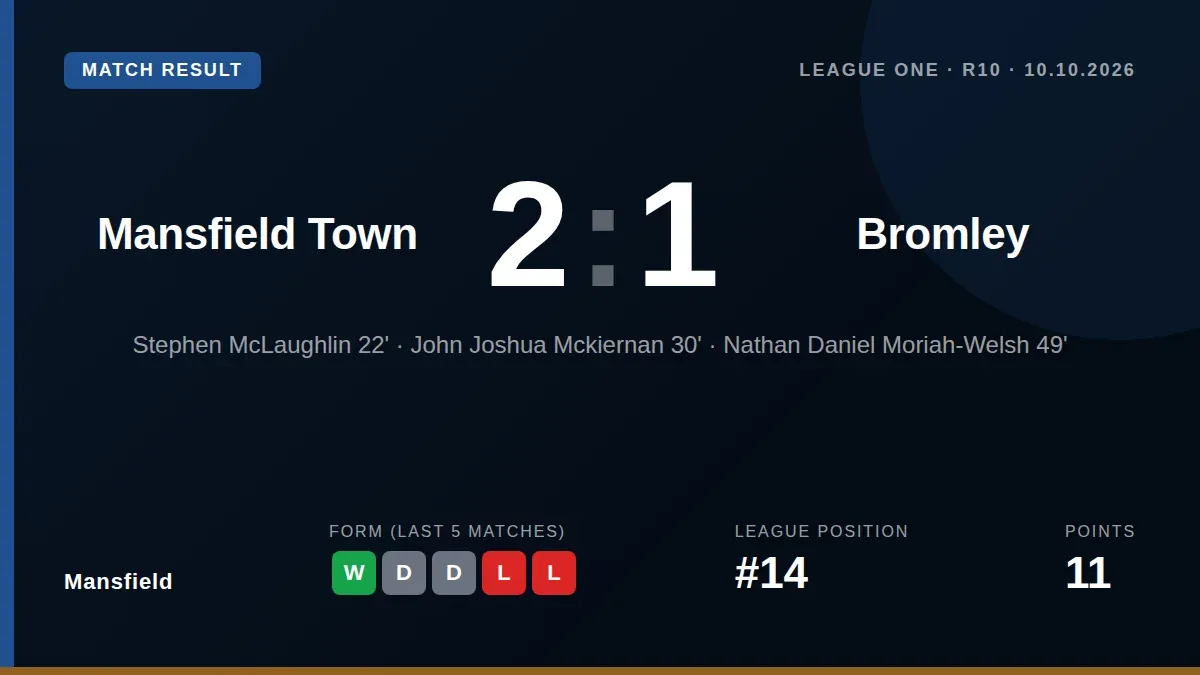 Stephen McLaughlin's first goal of the season helped Mansfield Town to a 2-1 win over Bromley, ending a four-match...