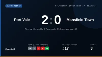 Mansfield Town were beaten 2-0 by Port Vale in the EFL Trophy, a result that leaves them 17th in League One ahead of...